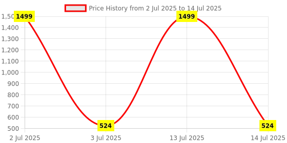 myntra.com SAWADI Womwn Solid Wedge Round Toe Open Back Sandals sawadi Price History Graph from 2 Jul 2025 to 14 Jul 2025