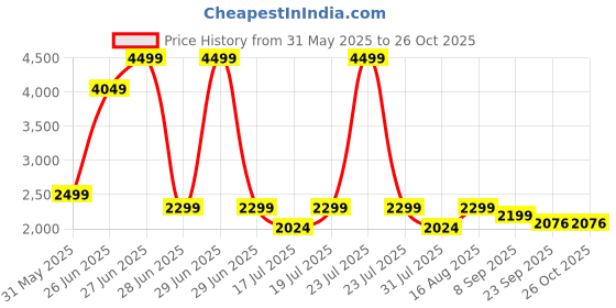 myntra.com SAWNA HOMES Brown Embroidered Velvet Sofa Cover sawna homes Price History Graph from 31 May 2025 to 26 Oct 2025