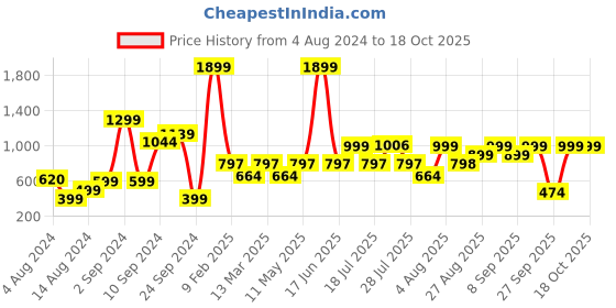 myntra.com SAY Men Classic Opaque Printed Casual Shirt say Price History Graph from 4 Aug 2024 to 17 Oct 2025