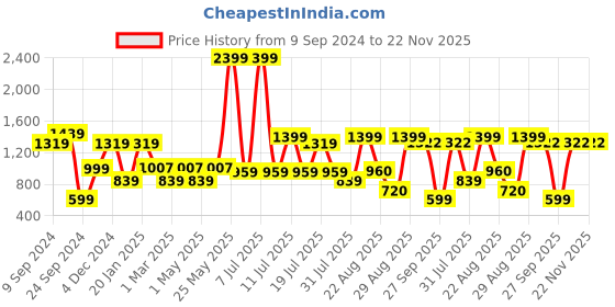 myntra.com SAY Men Floral Printed Summer Sheers Kurta say Price History Graph from 9 Sep 2024 to 22 Nov 2025