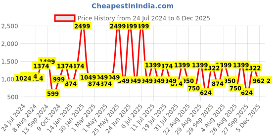 myntra.com SAY Men Printed Summer Sheers Kurta say Price History Graph from 24 Jul 2024 to 5 Dec 2025