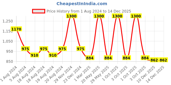 myntra.com Sayesha Band Collar Cotton Straight Kurta sayesha Price History Graph from 1 Aug 2024 to 14 Dec 2025