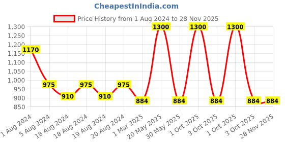 myntra.com Sayesha Band Collar Long Sleeves Pure Cotton Kurta sayesha Price History Graph from 1 Aug 2024 to 28 Nov 2025
