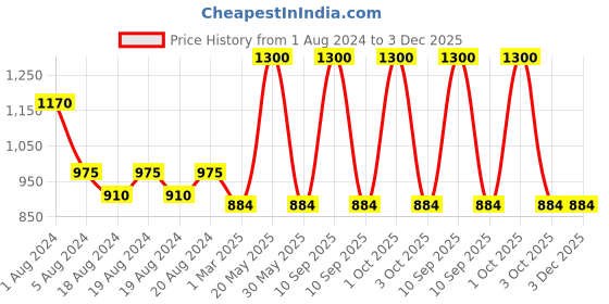 myntra.com Sayesha Band Collar Long Sleeves Pure Cotton Kurta sayesha Price History Graph from 1 Aug 2024 to 3 Dec 2025