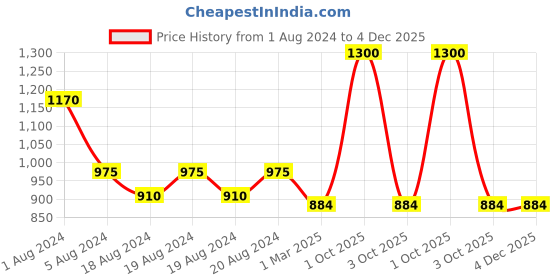 myntra.com Sayesha Band Collar Long Sleeves Thread Work Cotton Kurta sayesha Price History Graph from 1 Aug 2024 to 4 Dec 2025