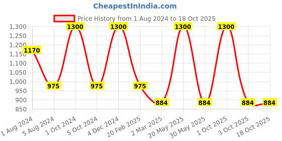 myntra.com Sayesha Band Collar Pure Cotton Kurta sayesha Price History Graph from 1 Aug 2024 to 17 Oct 2025