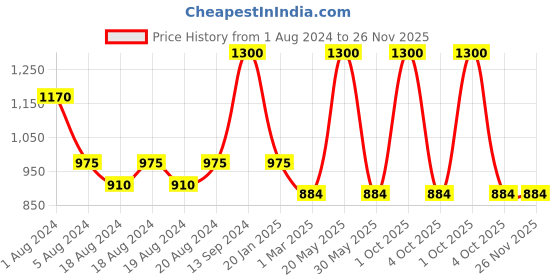 myntra.com Sayesha Band Collar Short Pure Cotton Kurta sayesha Price History Graph from 1 Aug 2024 to 25 Nov 2025