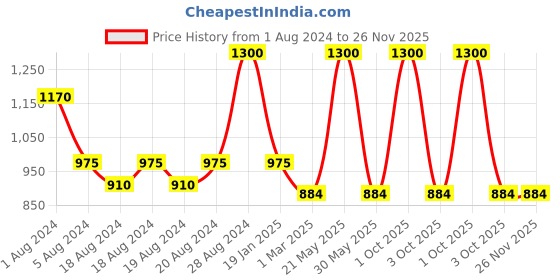 myntra.com Sayesha Band Collar Short Pure Cotton Kurta sayesha Price History Graph from 1 Aug 2024 to 25 Nov 2025