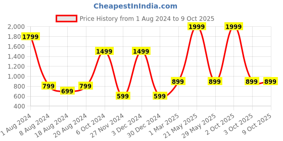 myntra.com Sayesha Basic Jumpsuit sayesha Price History Graph from 1 Aug 2024 to 9 Oct 2025
