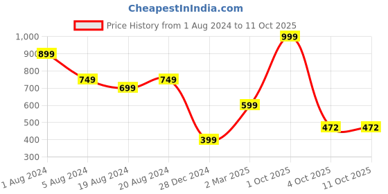 myntra.com Sayesha Black Crepe Top sayesha Price History Graph from 1 Aug 2024 to 10 Oct 2025