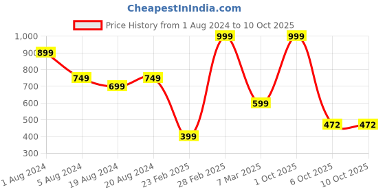 myntra.com Sayesha Blue Abstract Printed Crepe Top sayesha Price History Graph from 1 Aug 2024 to 10 Oct 2025