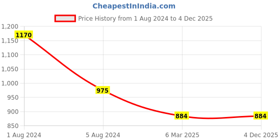 myntra.com Sayesha Geometric Woven Design Thread Work Cotton Straight Kurta sayesha Price History Graph from 1 Aug 2024 to 3 Dec 2025