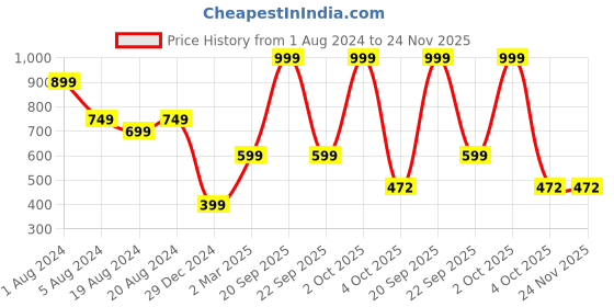 myntra.com Sayesha Green & Pink Striped Mandarin Collar Roll-Up Sleeves Crepe Shirt Style Top sayesha Price History Graph from 1 Aug 2024 to 24 Nov 2025