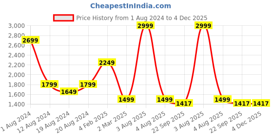 myntra.com Sayesha Mandarin Collar Kurta with Trousers sayesha Price History Graph from 1 Aug 2024 to 4 Dec 2025