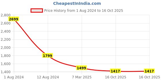 myntra.com Sayesha Mandarin Collar Pure Cotton Kurta With Trousers sayesha Price History Graph from 1 Aug 2024 to 16 Oct 2025