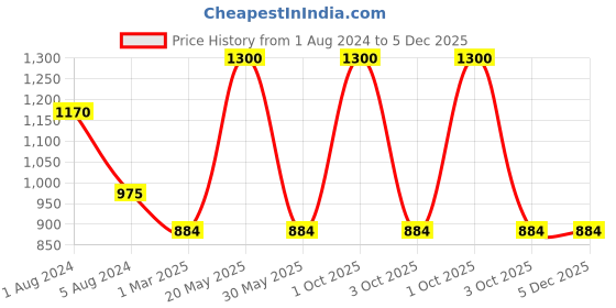 myntra.com Sayesha Mandarin Collar Pure Cotton Straight Kurta sayesha Price History Graph from 1 Aug 2024 to 5 Dec 2025