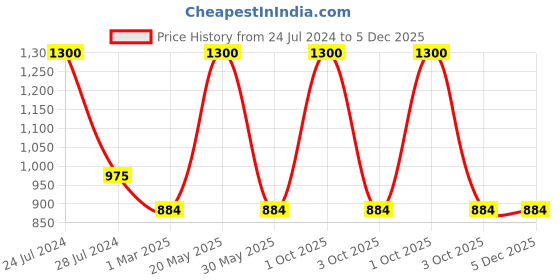 myntra.com Sayesha Mandarin Collar Pure Cotton Straight Kurta sayesha Price History Graph from 24 Jul 2024 to 5 Dec 2025