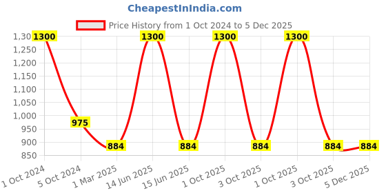 myntra.com Sayesha Mandarin Collar Pure Cotton Straight Kurta sayesha Price History Graph from 1 Oct 2024 to 5 Dec 2025