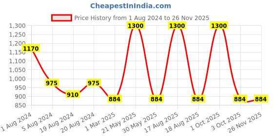 myntra.com Sayesha Men Beige Geometric Printed Kurta sayesha Price History Graph from 1 Aug 2024 to 24 Nov 2025