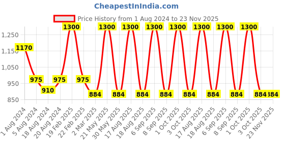 myntra.com Sayesha Men Blue Cotton Kurta sayesha Price History Graph from 1 Aug 2024 to 23 Nov 2025