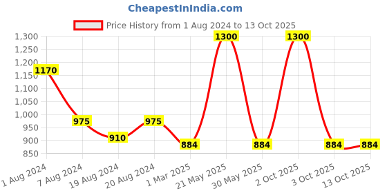 myntra.com Sayesha Men Blue Geometric Printed Kurta sayesha Price History Graph from 1 Aug 2024 to 13 Oct 2025