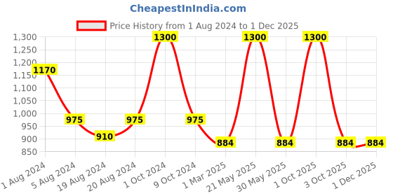 myntra.com Sayesha Men Blue Geometric Printed Pure Cotton Kurta sayesha Price History Graph from 1 Aug 2024 to 29 Nov 2025