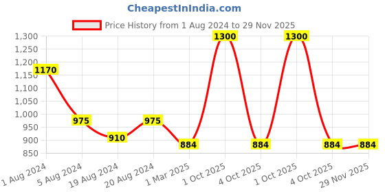myntra.com Sayesha Men Blue Kurta sayesha Price History Graph from 1 Aug 2024 to 29 Nov 2025