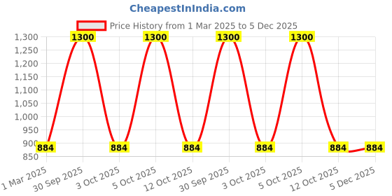 myntra.com Sayesha Men Brown Solid Cotton Short Kurta sayesha Price History Graph from 1 Mar 2025 to 5 Dec 2025