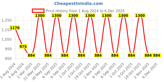 myntra.com Sayesha Men Brown Woven Design Kurta sayesha Price History Graph from 1 Aug 2024 to 6 Dec 2025