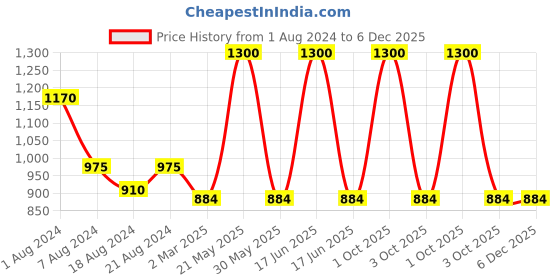 myntra.com Sayesha Men Green Cotton Short Kurta sayesha Price History Graph from 1 Aug 2024 to 5 Dec 2025