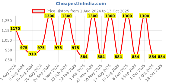 myntra.com Sayesha Men Green Kurta sayesha Price History Graph from 1 Aug 2024 to 13 Oct 2025
