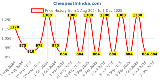 myntra.com Sayesha Men Green Printed Kurta sayesha Price History Graph from 1 Aug 2024 to 30 Nov 2025