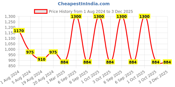 myntra.com Sayesha Men Green Thread Work Kurta sayesha Price History Graph from 1 Aug 2024 to 3 Dec 2025