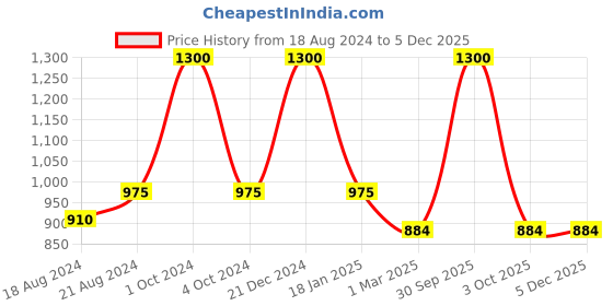 myntra.com Sayesha Men Grey Cotton Kurta sayesha Price History Graph from 18 Aug 2024 to 5 Dec 2025