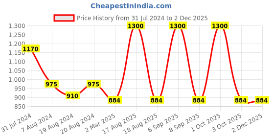 myntra.com Sayesha Men Grey Pure Cotton Kurta sayesha Price History Graph from 31 Jul 2024 to 1 Dec 2025