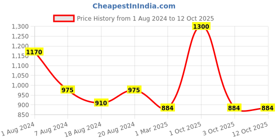 myntra.com Sayesha Men Grey  Solid Kurta sayesha Price History Graph from 1 Aug 2024 to 12 Oct 2025