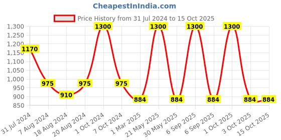 myntra.com Sayesha Men Grey Solid Short Kurta sayesha Price History Graph from 31 Jul 2024 to 15 Oct 2025