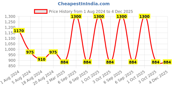 myntra.com Sayesha Men Grey Woven Design Kurta sayesha Price History Graph from 1 Aug 2024 to 4 Dec 2025