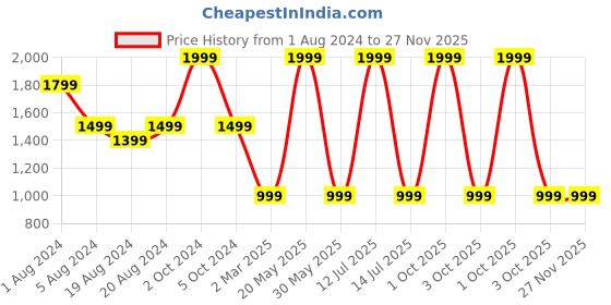 myntra.com Sayesha Men Pathani Cotton Kurta sayesha Price History Graph from 1 Aug 2024 to 27 Nov 2025