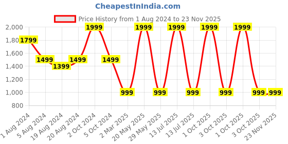 myntra.com Sayesha Men Pathani Pure Cotton Kurta sayesha Price History Graph from 1 Aug 2024 to 22 Nov 2025