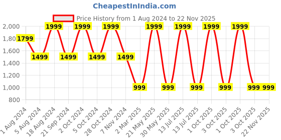 myntra.com Sayesha Men Pathani Pure Cotton Kurta sayesha Price History Graph from 1 Aug 2024 to 22 Nov 2025
