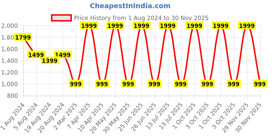 myntra.com Sayesha Men Pathani Pure Cotton Kurta sayesha Price History Graph from 1 Aug 2024 to 30 Nov 2025