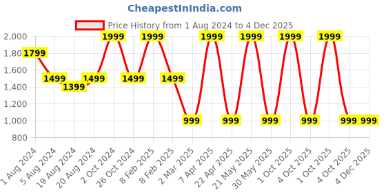 myntra.com Sayesha Men Pathani Pure Cotton Kurta sayesha Price History Graph from 1 Aug 2024 to 3 Dec 2025