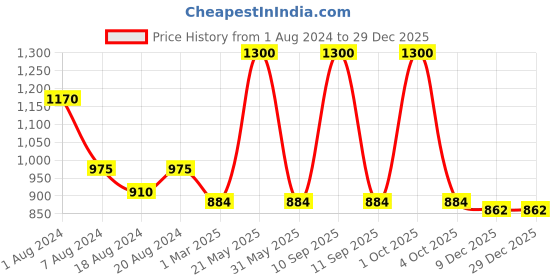 myntra.com Sayesha Men Pink Cotton Kurta Top sayesha Price History Graph from 1 Aug 2024 to 29 Dec 2025