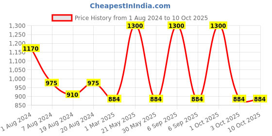 myntra.com Sayesha Men Pink Geometric Printed Kurta sayesha Price History Graph from 1 Aug 2024 to 9 Oct 2025
