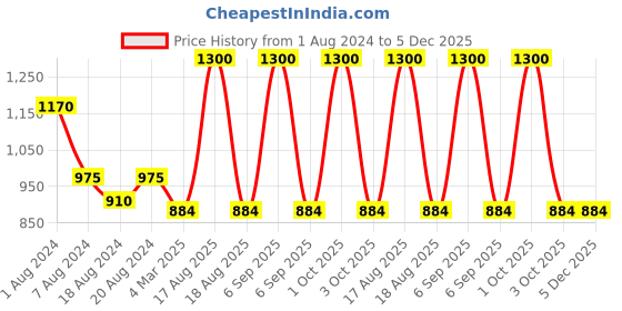 myntra.com Sayesha Men Pink Solid Cotton Kurta sayesha Price History Graph from 1 Aug 2024 to 5 Dec 2025