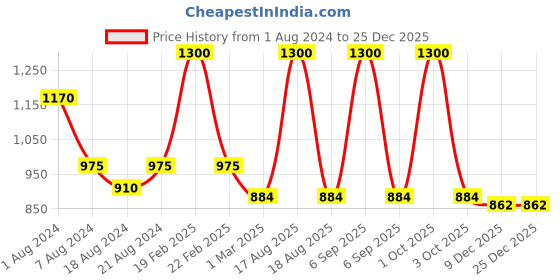 myntra.com Sayesha Men Pink Solid Cotton Short Kurta sayesha Price History Graph from 1 Aug 2024 to 25 Dec 2025