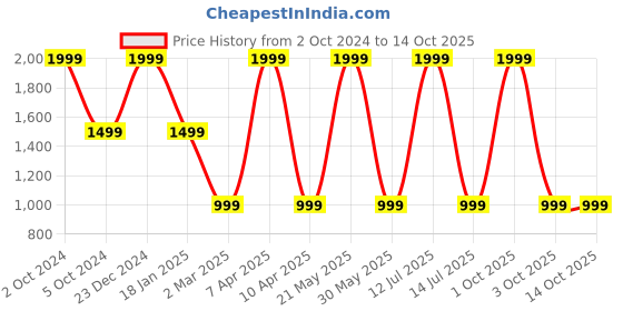 myntra.com Sayesha Men Pure Cotton Kurta sayesha Price History Graph from 2 Oct 2024 to 13 Oct 2025