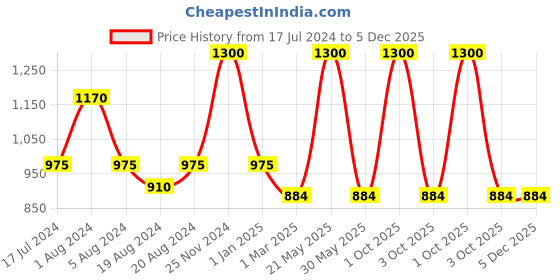 myntra.com Sayesha Men Purple Kurta sayesha Price History Graph from 17 Jul 2024 to 5 Dec 2025