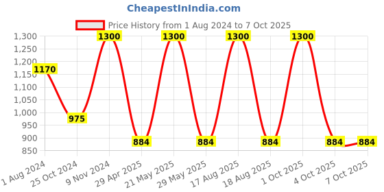 myntra.com Sayesha Men Red Geometric Printed Kurta sayesha Price History Graph from 1 Aug 2024 to 7 Oct 2025